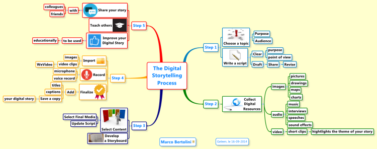 The Digital Storytelling Process