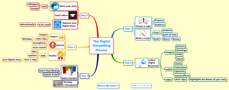 The Digital Storytelling Process: Xmind mind map template  Biggerplate