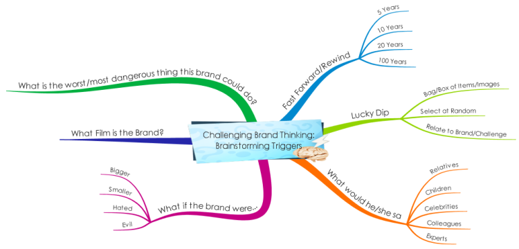 Challenging Brand Thinking - Brainstorming Triggers