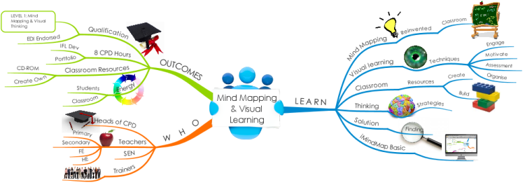 Mind Mapping and Visual Learning for the Classroom