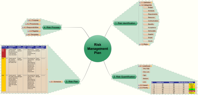 Risk Management Plan: iMindQ mind map template | Biggerplate