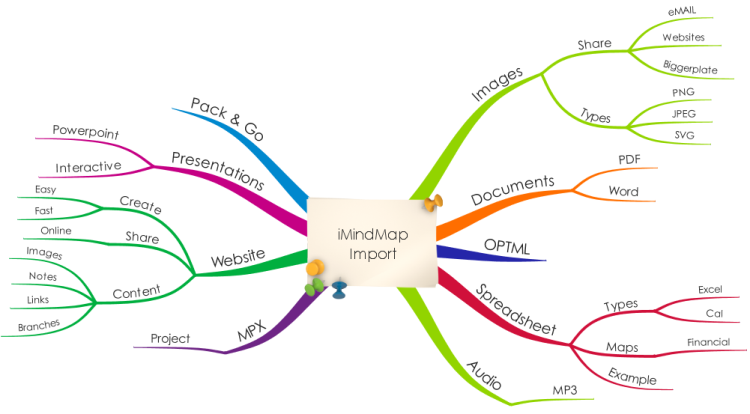 iMindMap Export