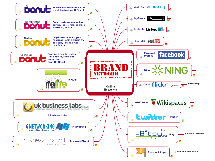A collection of Social Networks with links to their web sites
