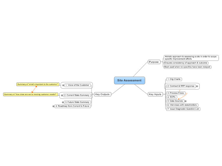 Basic Site Assessment Structure