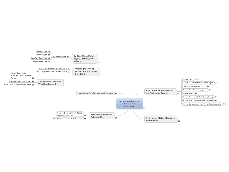 Mobile Development with SharePoint Foundation
