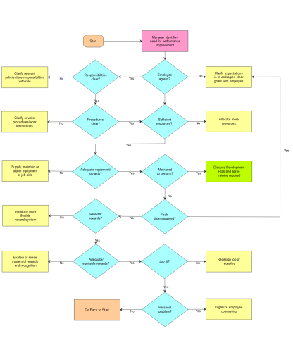 Mind map templates