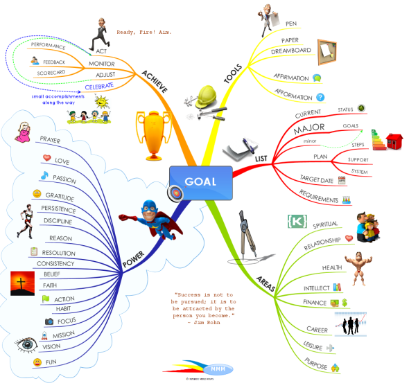  Great Tips on How to Set and Achieve Your Goals OXca74Xh_Great-Tips-on-How-to-Set-and-Achieve-Your-Goals-mind-map