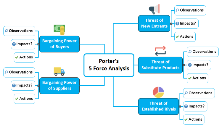 Porter&#39;s 5 Force Analysis (MindView)