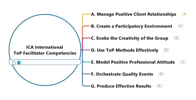 ICA International Technology of Participation (ToP) Facilitator Competencies