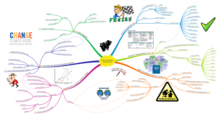 Project Integration Management