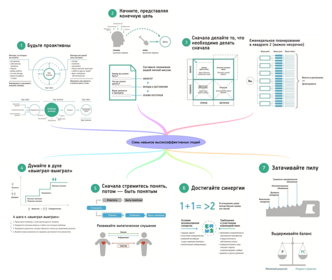 7 Навыков высокоэффективных людей 7 навык. Кови 7 навыков высокоэффективных людей интеллект карта.