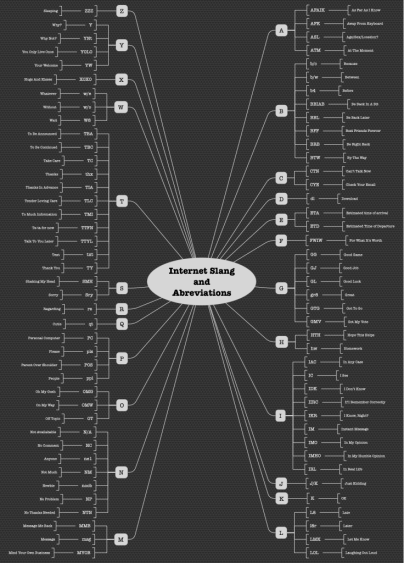 Internet Slang and Abbreviations