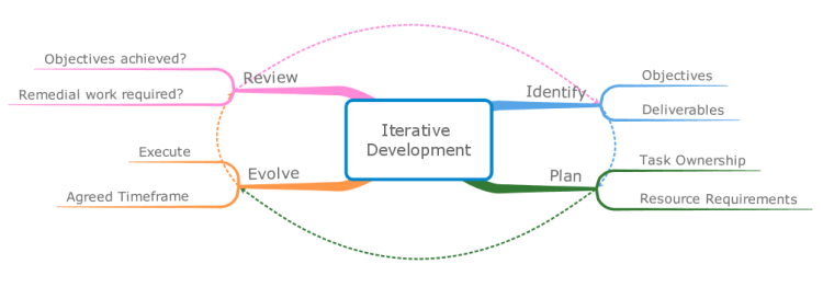 Agile Mind Maps - Iterative Development