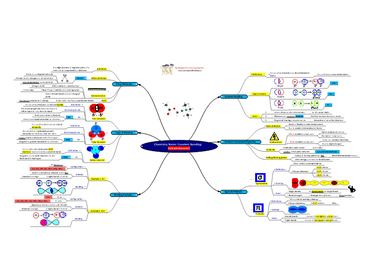 Ionic Bonding Mind Map Chemistry Notes: Covalent Bonding: (Intramolecular): Mindgeni... |  Biggerplate