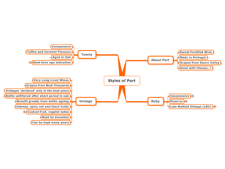 Styles of Port Wine