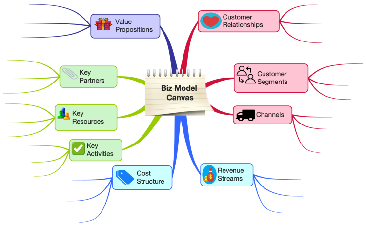 Biz Model Canvas