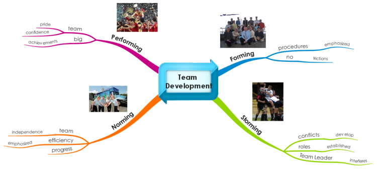 Team Development stages