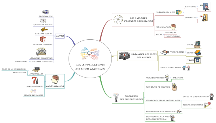 Les Applications Du Mind Mapping