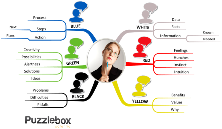  6 Hats thinking for decision making PC50zYyn_6-Hats-thinking-for-decision-making-mind-map