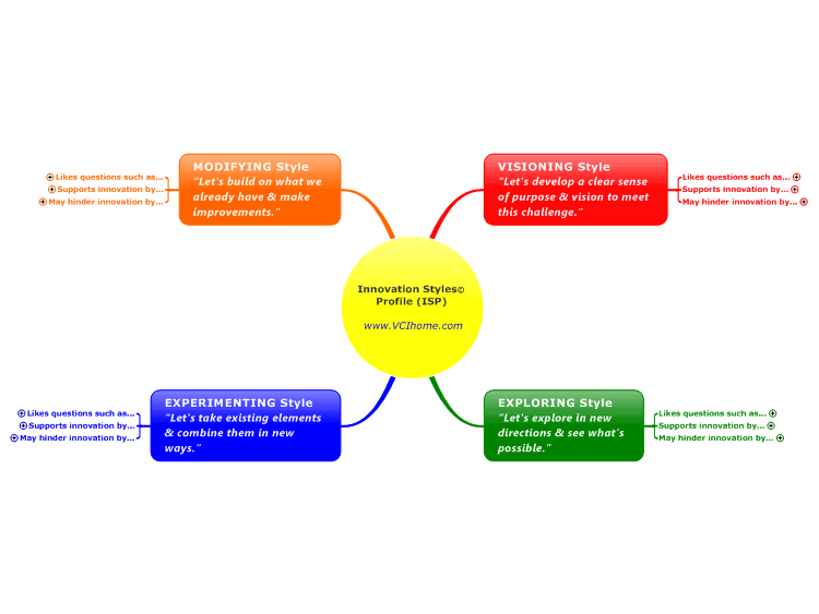 What&#39;s your innovation style?