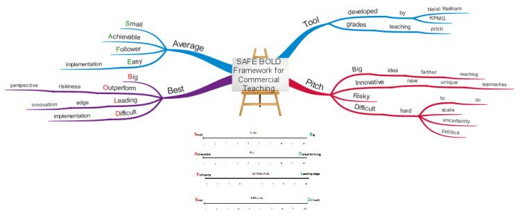 SAFE Bold Framework for Commercial Teaching Pitch