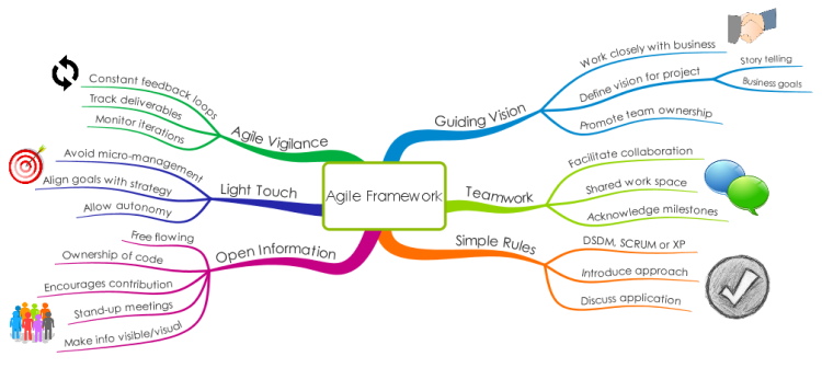 Agile Mind Maps - Project Management Framework