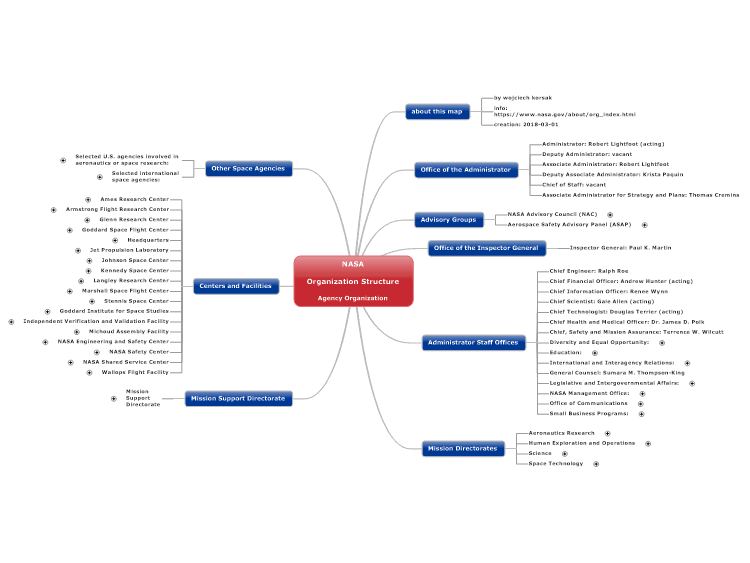 Nasa Headquarters Organization Chart