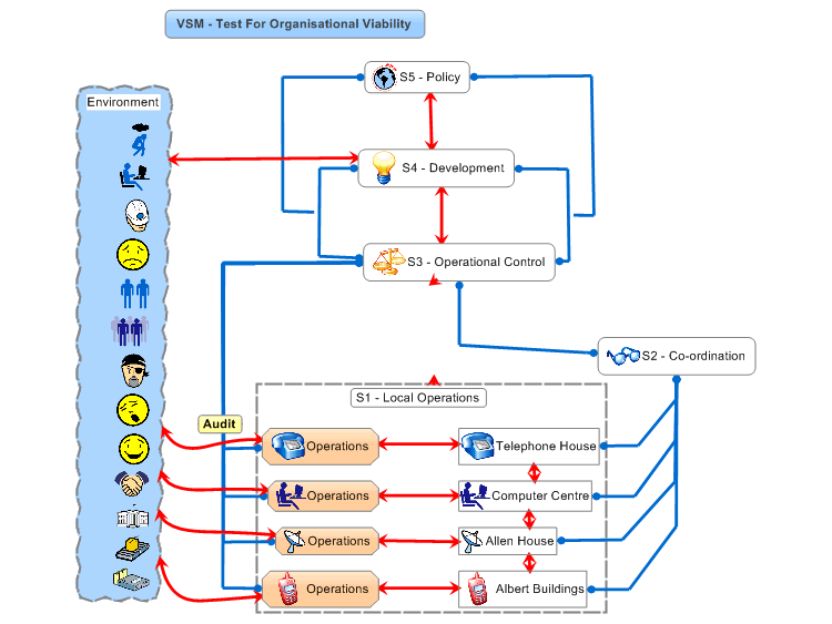 VSM - Test For Organisational Viability
