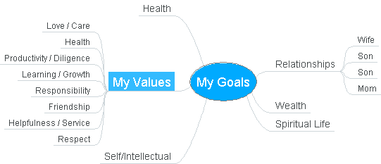 My Goals: Freemind Mind Map Template | Biggerplate