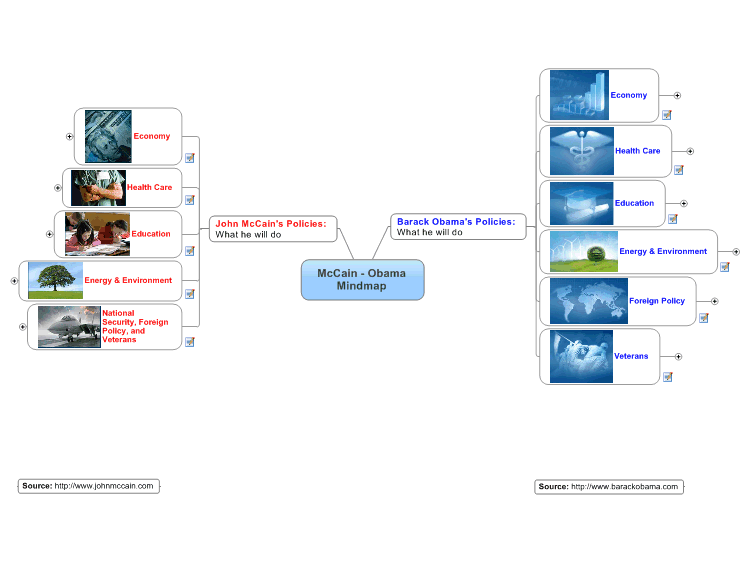 McCain-Obama Mindmap