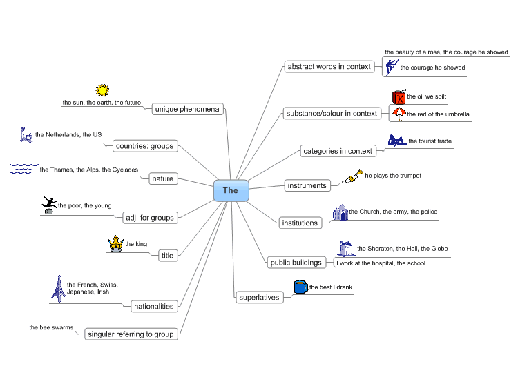 the, article mind map | Biggerplate