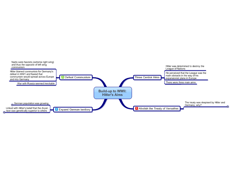 Build up to WWII Mind Map: Hitler's Aims 