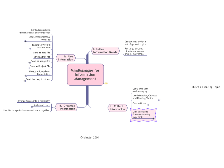 MindManager Mind Map for Information Management