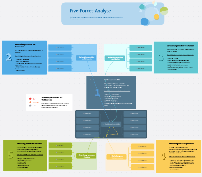 Five Forces Analyse