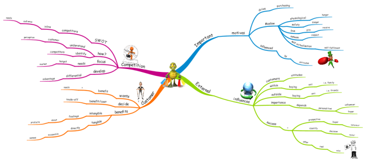 I Need The Map Customer Needs, Wants & Desires: Imindmap Mind Map Template | Biggerplate