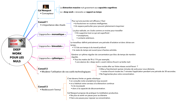 WCM World Class Manufacturing POUR LES NULS: iThoughts mind map