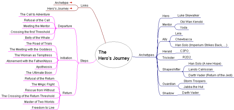 hero's journey mind map