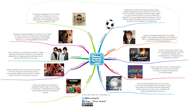 Top 10 Twitter Trends August 2011 - Full text