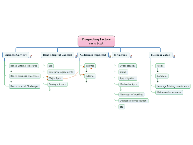 Prospecting Factory e.g. a bank