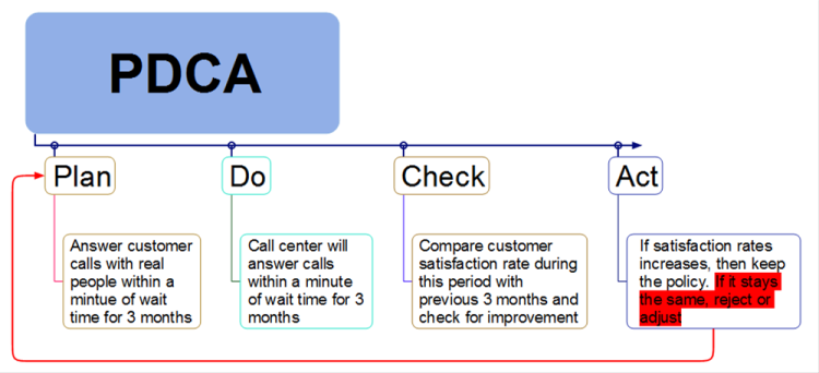 PDCA Template: MindMapper mind map template | Biggerplate
