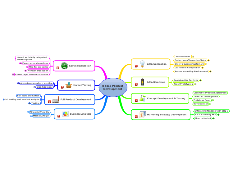 8 Step Product Development