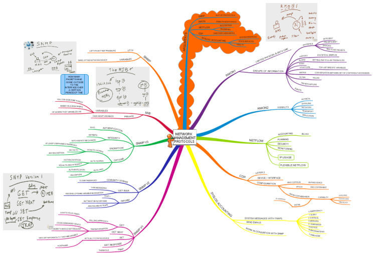 Network Management Protocols