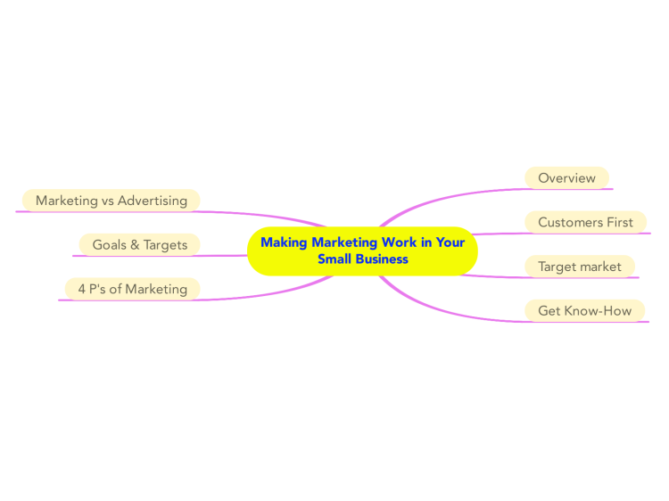 Making Marketing Work in Your Small Business