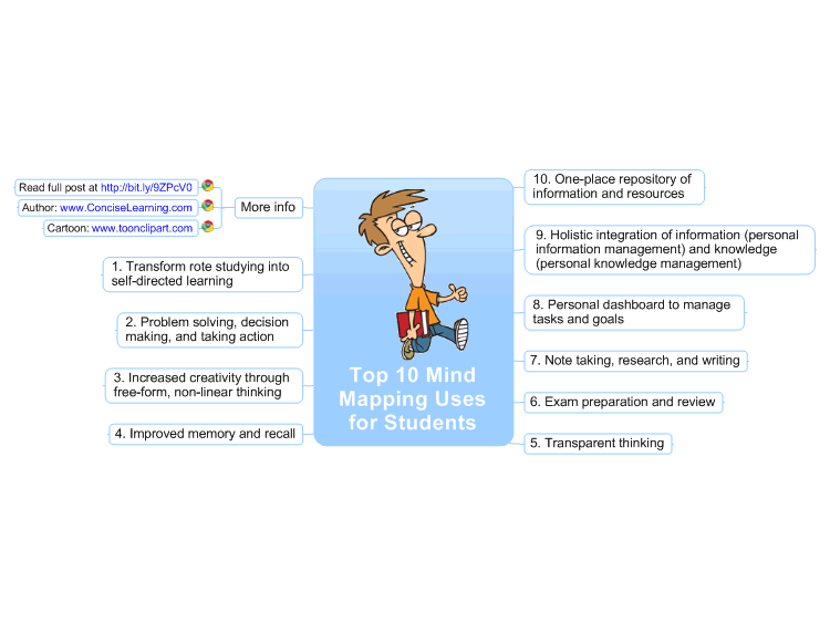 Top 10 Mind Mapping Uses for Students