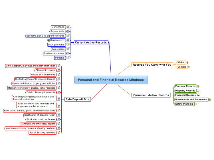 Personal And Financial Records Mindmap Mindmanager Mind Map