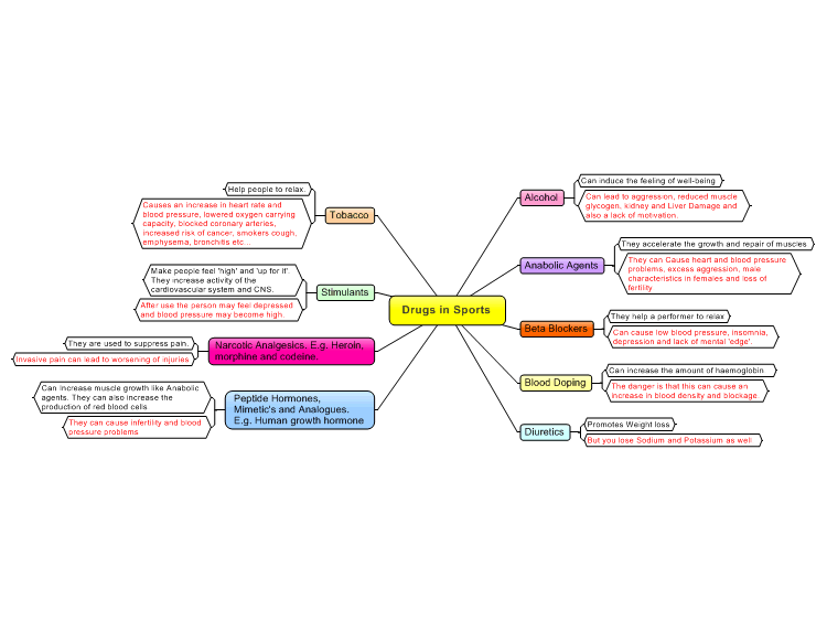 Free Mind Map - Drugs in Sport