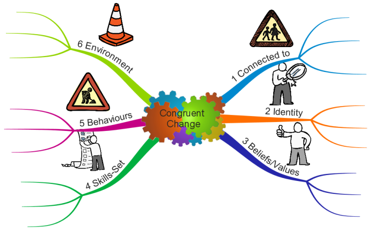 Congruent  Change