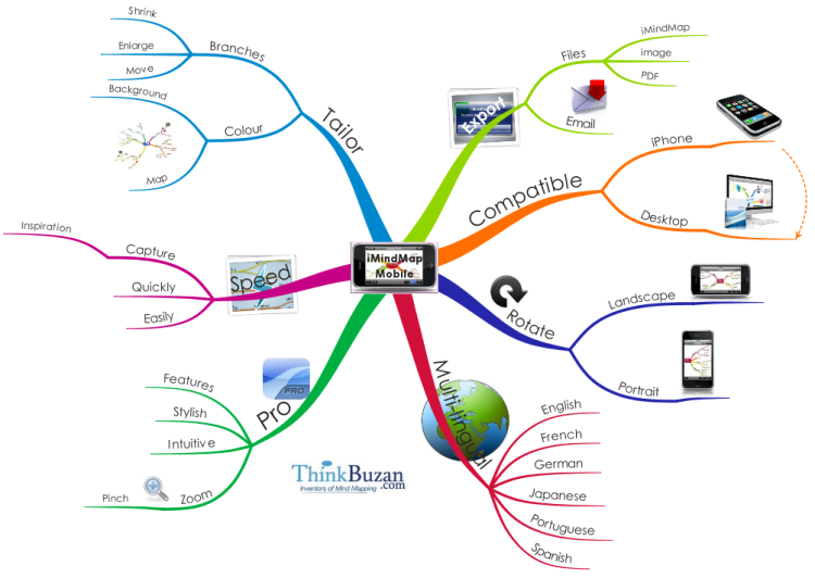 Mapa Mental Imindmap Mind Map Template Biggerplate Images Porn Sex Sexiz Pix 6733