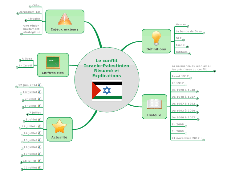 Le conflit Israelo-PalestinienR&#233;sum&#233; et Explications