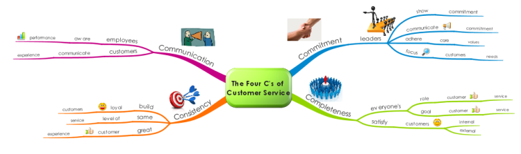 The Four C's of Customer Service